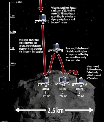  Philae два раза отскочил от поверхности и приземлился не там, где рассчитывали. Инфографика Daily Mail 
