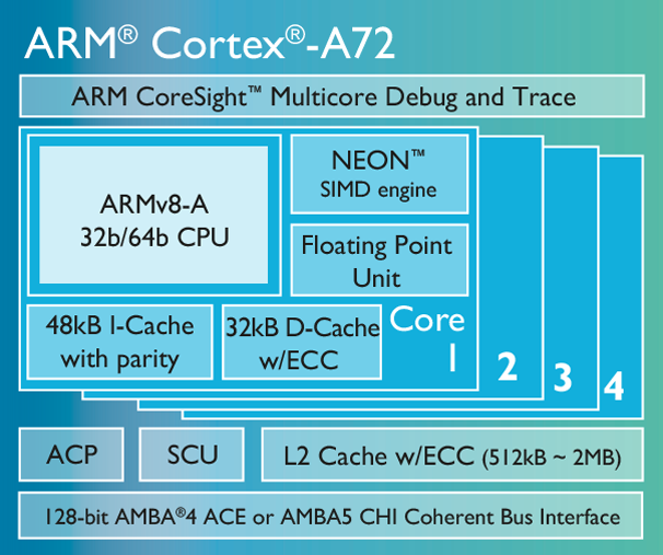 ARM Cortex-A72 – официальная блок-схема 