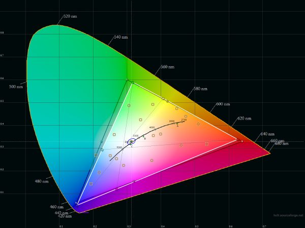  Honor 5C – цветовой охват экрана смартфона (белый треугольник) в сравнении с эталонным цветовым пространством sRGB (черный треугольник) 