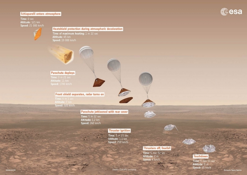  Схема посадки на Марс модуля EDM. Графика ЕКА 