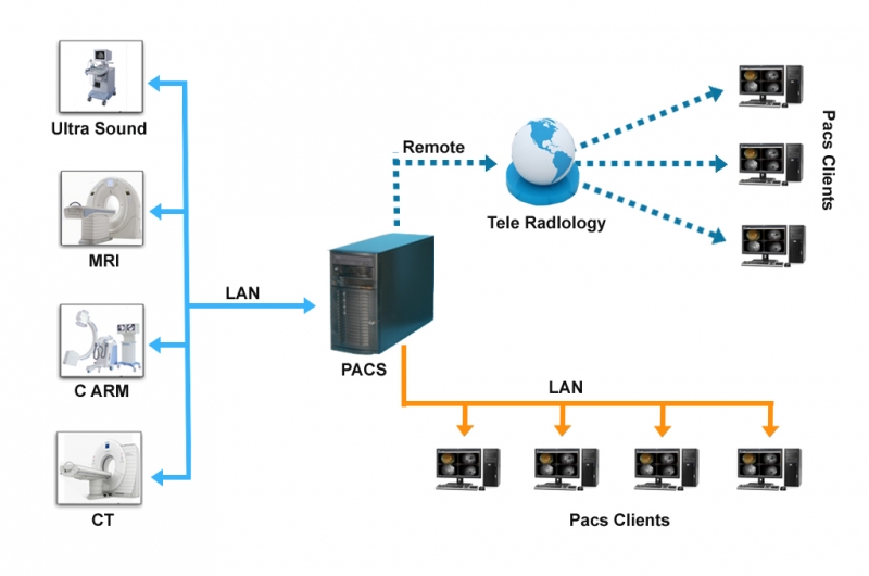  Пример организации сети для сервера PACS 