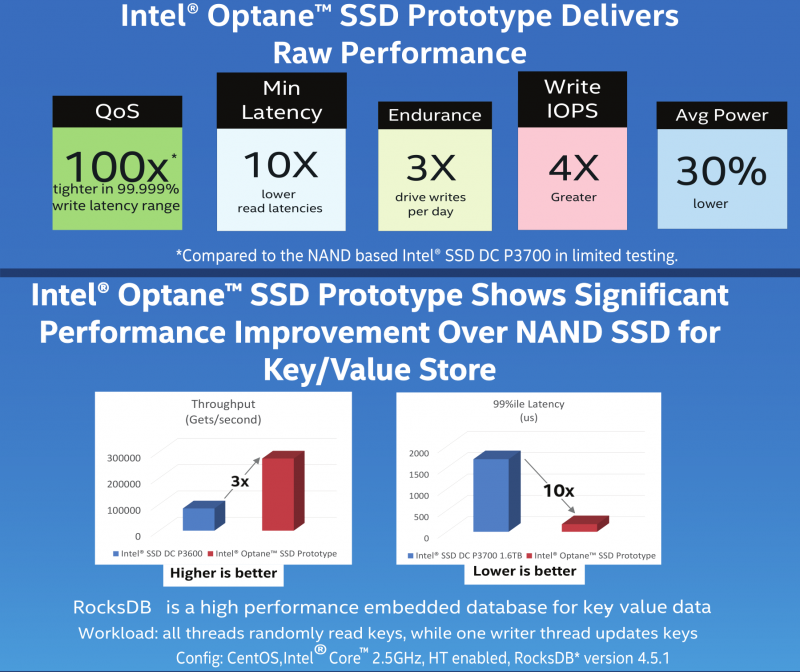  Так выглядят оценки производительности Intel Optane 