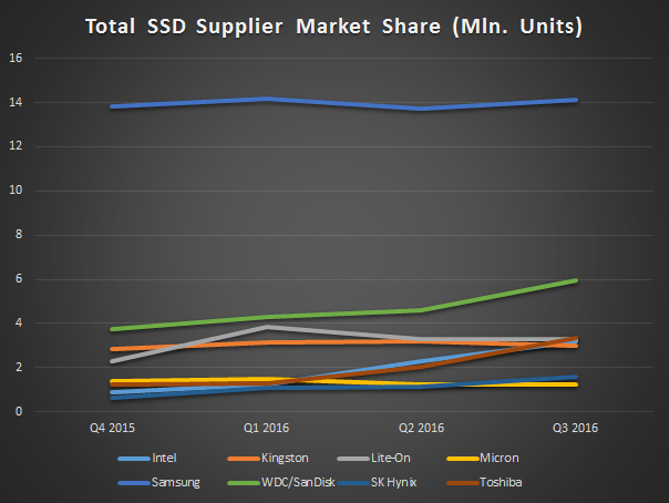  Рыночные доли производителей SSD (в миллионах штук) по количеству проданной продукции в 2016 году 