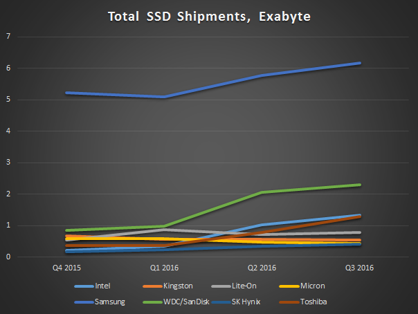  Рыночные доли производителей SSD (в экзабайтах) по суммарному объёму проданной продукции в 2016 году 