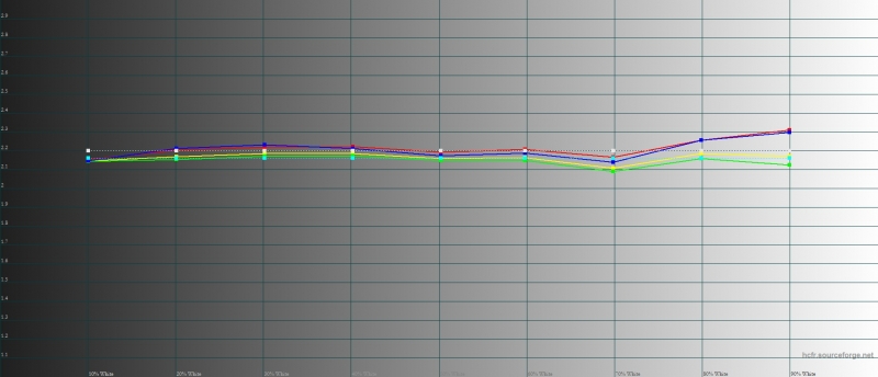  LeEco Le Pro3, гамма. Желтая линия – показатели Le Pro3, пунктирная – эталонная гамма 