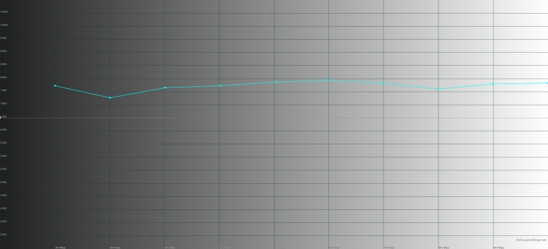  Huawei Mate 9, цветовая температура. Голубая линия – показатели Mate 9, пунктирная – эталонная температура 
