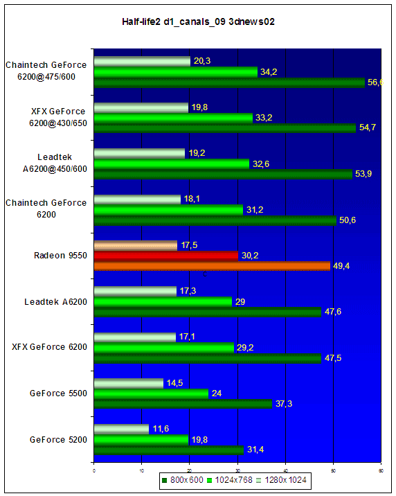  GeForce 6200A от Leadtek, XFX и Chaintech 