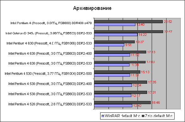  WinRAR и 7zip 