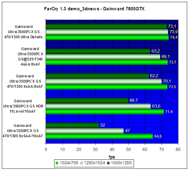  Gainward Ultra/3500PCX XP Golden Sample (GeForce 7800GTX) 