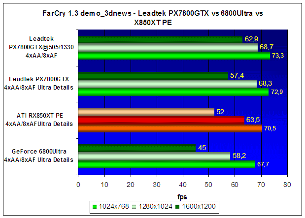  Leadtek PX7800GTX 