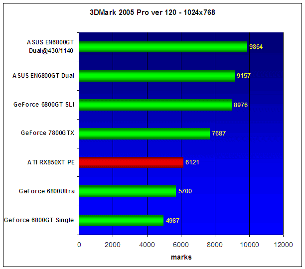  ASUS EN6800GT Dual 