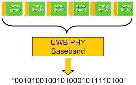  OFDM base data unit 