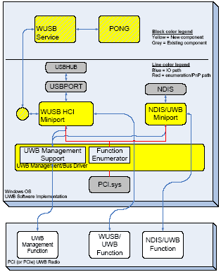  Wireless Host Side Architecture 