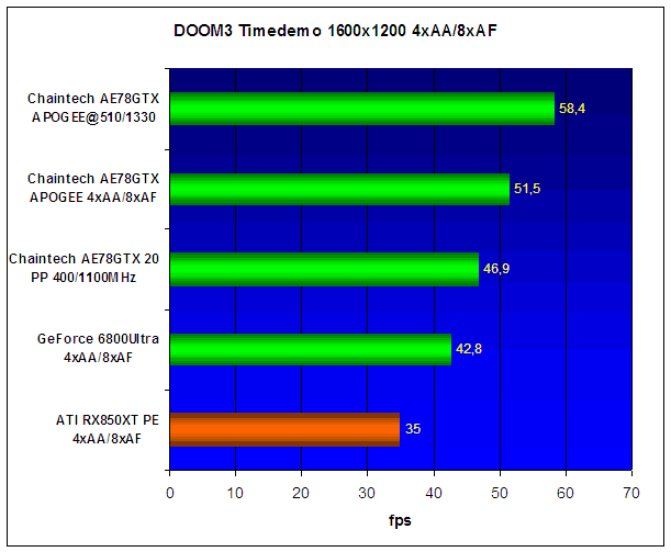  Chaintech AE78GTX APOGEE (GeForce 7800GTX) 