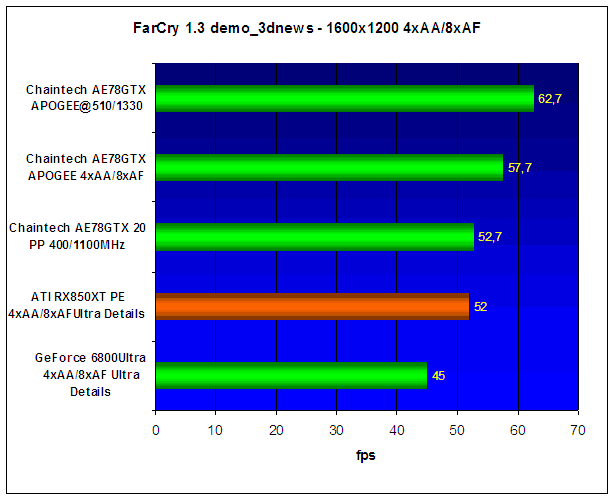  Chaintech AE78GTX APOGEE (GeForce 7800GTX) 