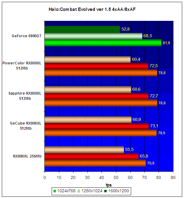  Radeon X800XL 512Mb Roundup 