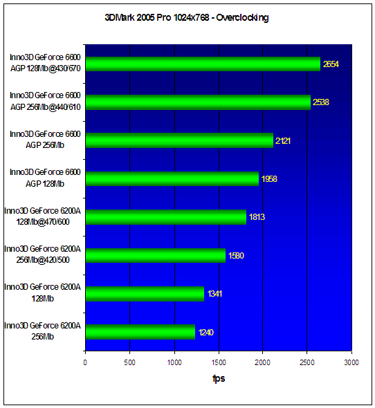  3DMark 2005 Pro 1024x768 - Overclocking 