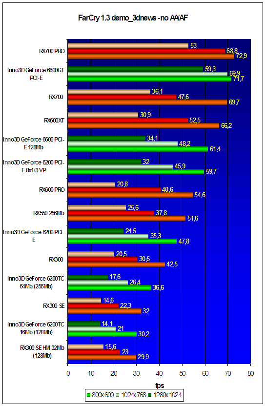  FarCry 1.3 demo_3dnews  no AA/AF 