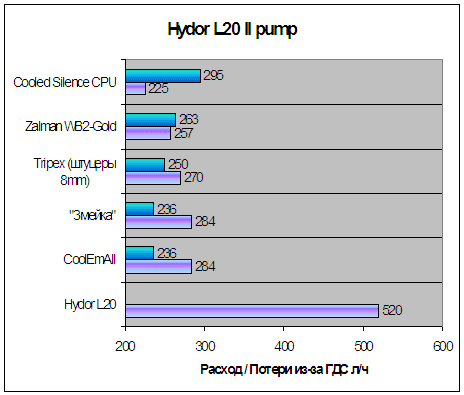  Triplex от EliteCool 