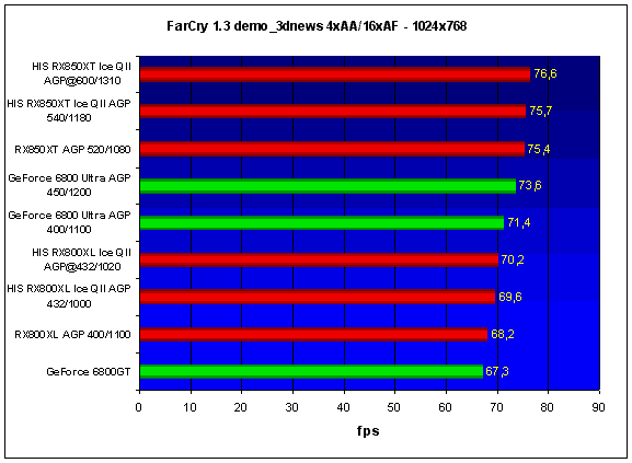  FarCry 1.3 demo_3dnews - 1024x768 