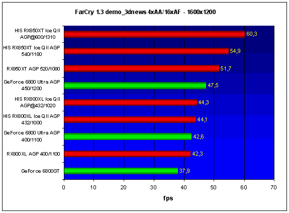  FarCry 1.3 demo_3dnews - 1600x1200 