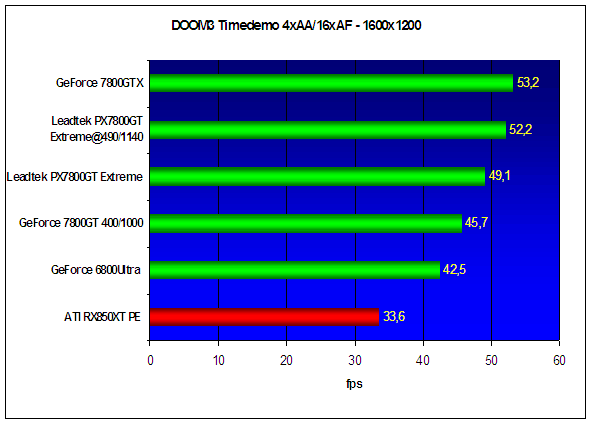  Leadtek PX7800GT TDH Extreme 