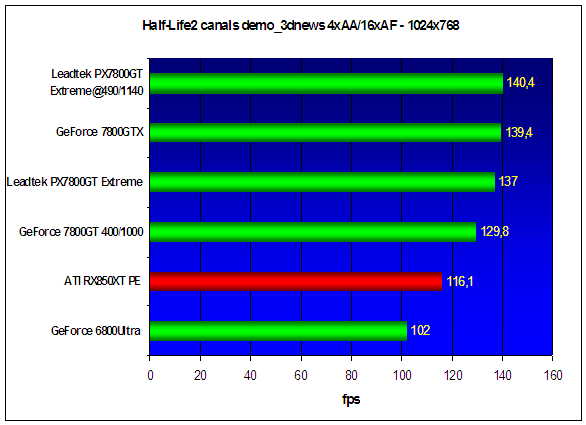  Leadtek PX7800GT TDH Extreme 