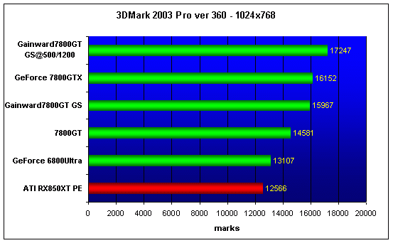  Gainward PowerPack! Ultra 3400PCX Golden Sample 