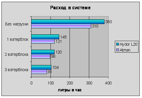  диаграмма Расход в системе 