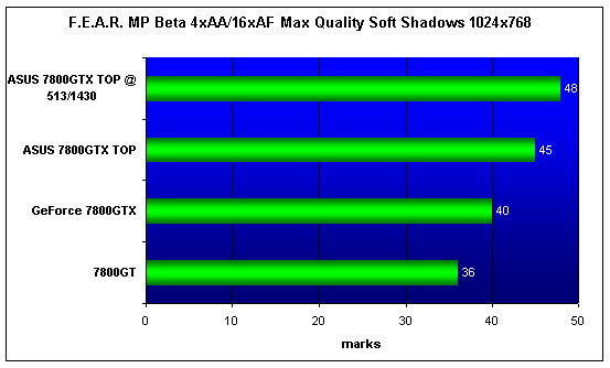  ASUS EN7800GTX TOP 