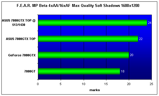  ASUS EN7800GTX TOP 