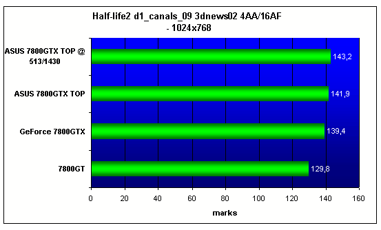  ASUS EN7800GTX TOP 