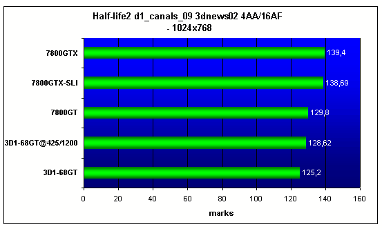  GIGABYTE 3D1-68GT 