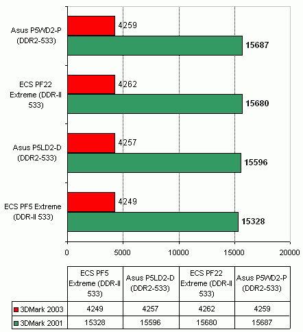  ECS PF22 Extreme на чипсете Intel 955X 