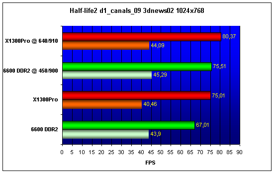  X1300Pro vs 6600 DDR2 