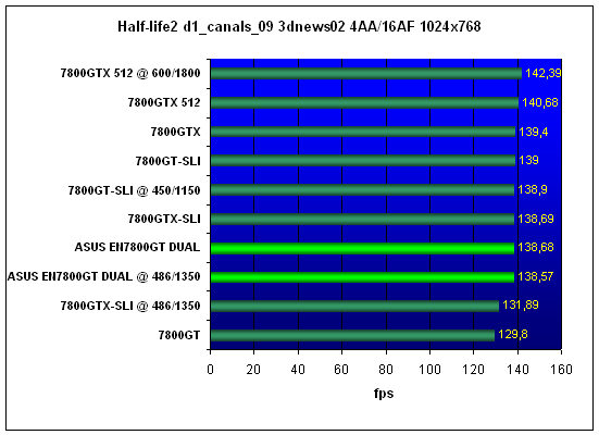  ASUS EN7800GT DUAL 