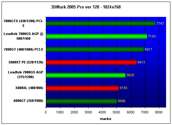  Leadtek WinFast A7800GS TDH AGP 