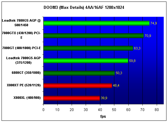  Leadtek WinFast A7800GS TDH AGP 