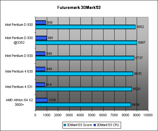  3DMark'03 