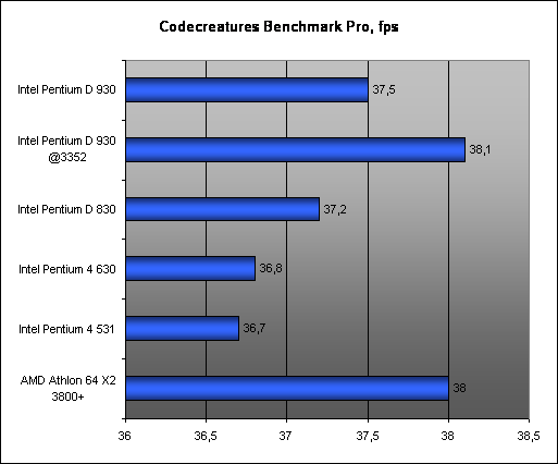  Codecreatures Benchmark 