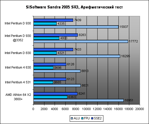  Пакет SiSoftware Sandra 2005 SR3 