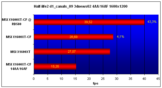  MSI X1600XT CrossFire 