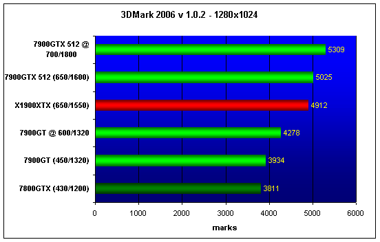  NVIDIA 7900GT/GTX 