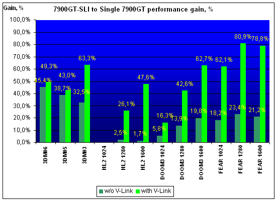  7900 SLI 