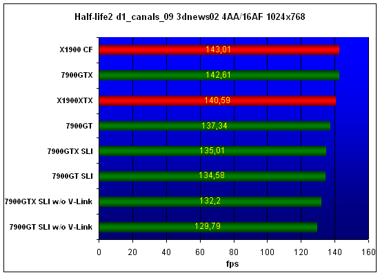  7900 SLI 