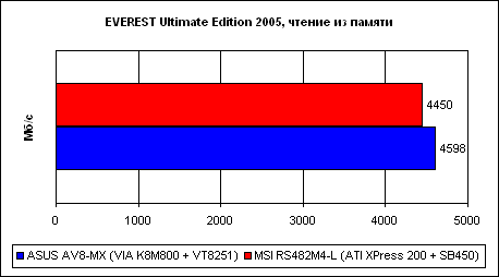  Сравнение производительности 