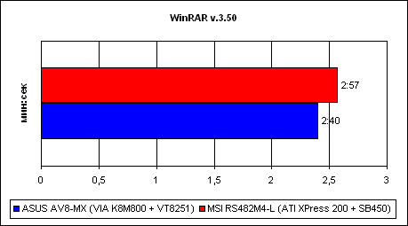  Сравнение производительности 