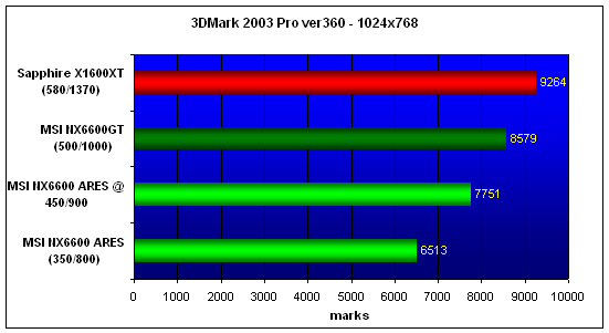  6600, 6600GT, X1600XT NO AA/AF 