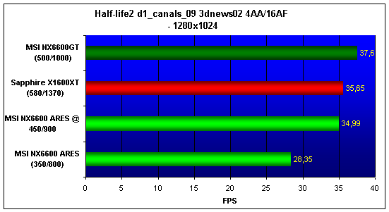  6600, 6600GT, X1600XT NO AA/AF 