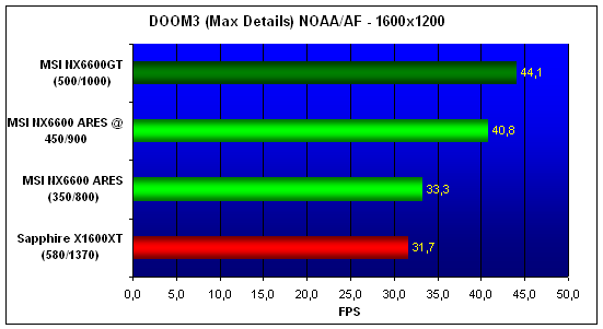  6600, 6600GT, X1600XT NO AA/AF 